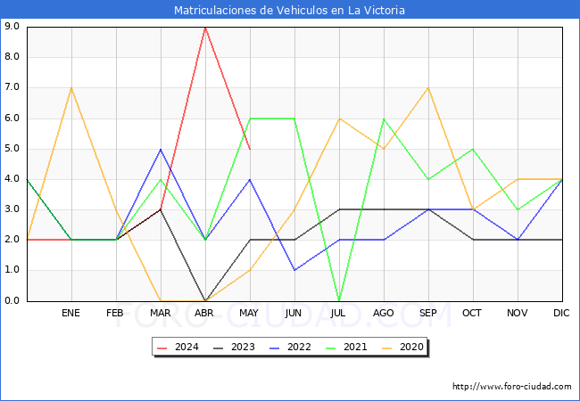 estadsticas de Vehiculos Matriculados en el Municipio de La Victoria hasta Mayo del 2024.