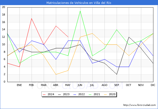 estadsticas de Vehiculos Matriculados en el Municipio de Villa del Ro hasta Mayo del 2024.
