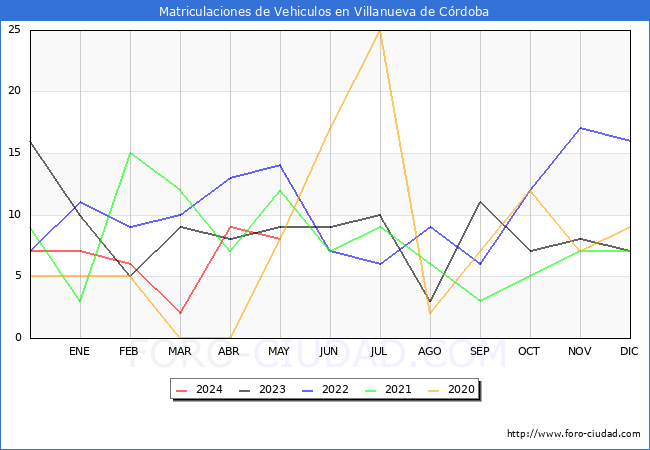 estadsticas de Vehiculos Matriculados en el Municipio de Villanueva de Crdoba hasta Mayo del 2024.