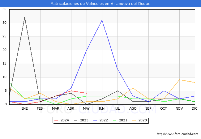 estadsticas de Vehiculos Matriculados en el Municipio de Villanueva del Duque hasta Mayo del 2024.