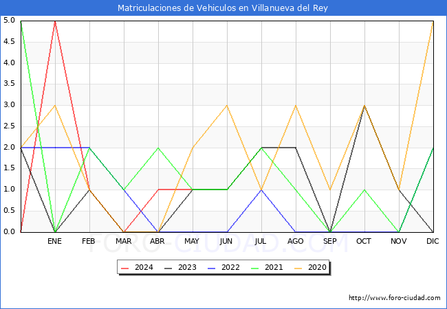 estadsticas de Vehiculos Matriculados en el Municipio de Villanueva del Rey hasta Mayo del 2024.