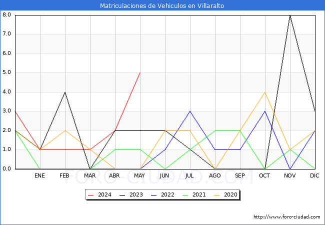estadsticas de Vehiculos Matriculados en el Municipio de Villaralto hasta Mayo del 2024.