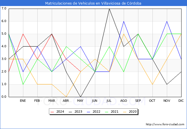 estadsticas de Vehiculos Matriculados en el Municipio de Villaviciosa de Crdoba hasta Mayo del 2024.