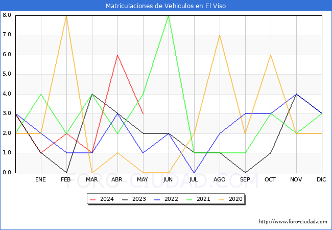 estadsticas de Vehiculos Matriculados en el Municipio de El Viso hasta Mayo del 2024.