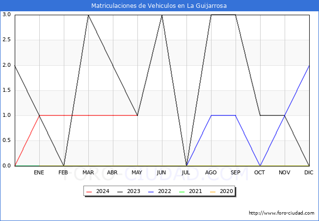 estadsticas de Vehiculos Matriculados en el Municipio de La Guijarrosa hasta Mayo del 2024.