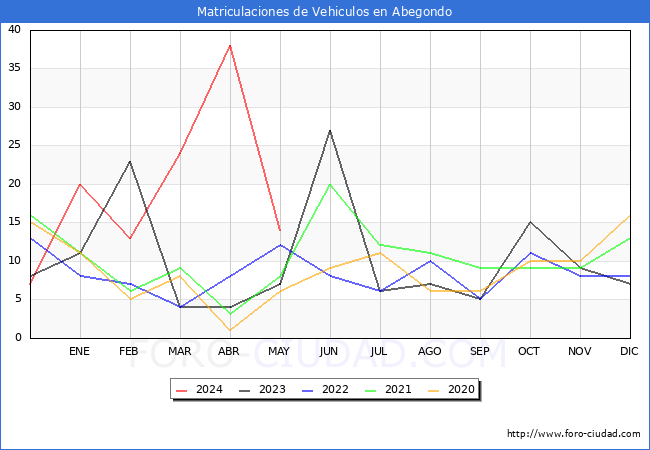 estadsticas de Vehiculos Matriculados en el Municipio de Abegondo hasta Mayo del 2024.
