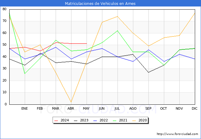 estadsticas de Vehiculos Matriculados en el Municipio de Ames hasta Mayo del 2024.