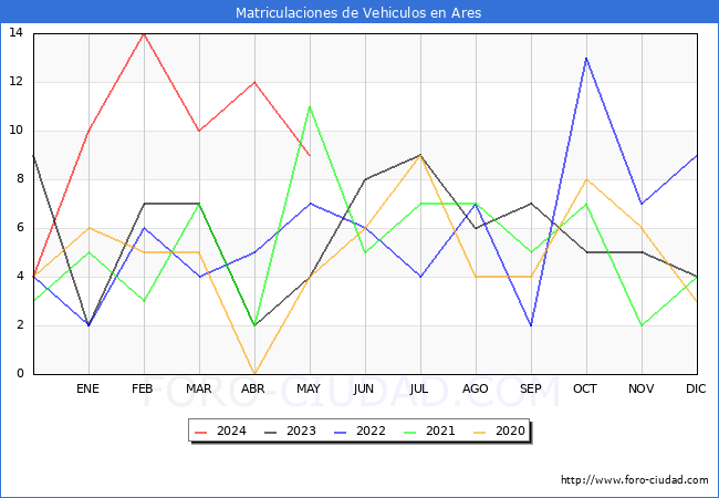 estadsticas de Vehiculos Matriculados en el Municipio de Ares hasta Mayo del 2024.