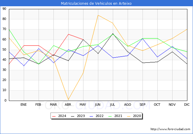 estadsticas de Vehiculos Matriculados en el Municipio de Arteixo hasta Mayo del 2024.