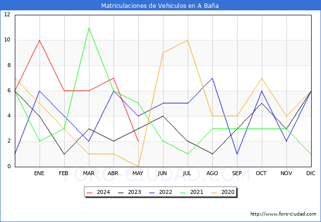estadsticas de Vehiculos Matriculados en el Municipio de A Baa hasta Mayo del 2024.