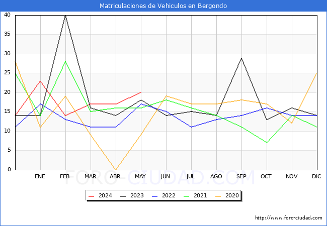 estadsticas de Vehiculos Matriculados en el Municipio de Bergondo hasta Mayo del 2024.