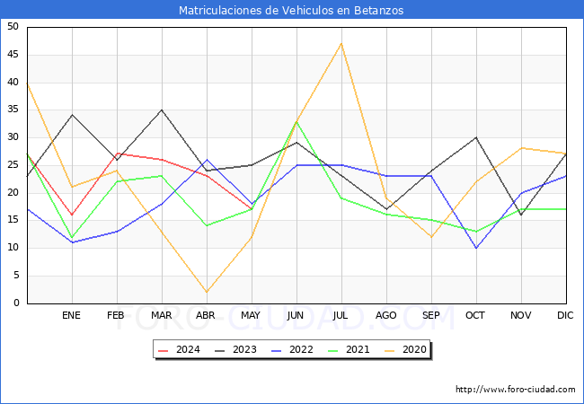 estadsticas de Vehiculos Matriculados en el Municipio de Betanzos hasta Mayo del 2024.