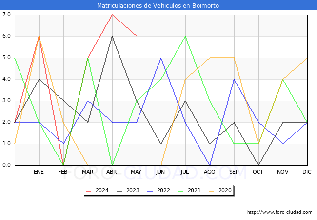 estadsticas de Vehiculos Matriculados en el Municipio de Boimorto hasta Mayo del 2024.