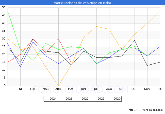 estadsticas de Vehiculos Matriculados en el Municipio de Boiro hasta Mayo del 2024.