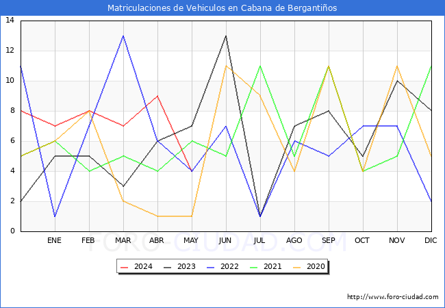 estadsticas de Vehiculos Matriculados en el Municipio de Cabana de Bergantios hasta Mayo del 2024.