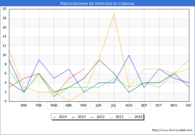 estadsticas de Vehiculos Matriculados en el Municipio de Cabanas hasta Mayo del 2024.