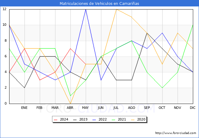 estadsticas de Vehiculos Matriculados en el Municipio de Camarias hasta Mayo del 2024.