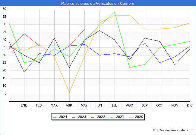 estadsticas de Vehiculos Matriculados en el Municipio de Cambre hasta Mayo del 2024.
