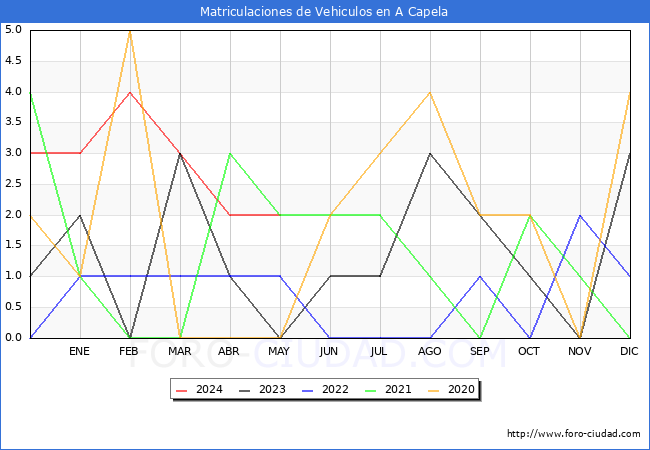 estadsticas de Vehiculos Matriculados en el Municipio de A Capela hasta Mayo del 2024.