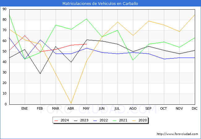 estadsticas de Vehiculos Matriculados en el Municipio de Carballo hasta Mayo del 2024.