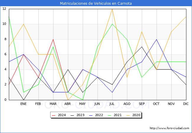 estadsticas de Vehiculos Matriculados en el Municipio de Carnota hasta Mayo del 2024.