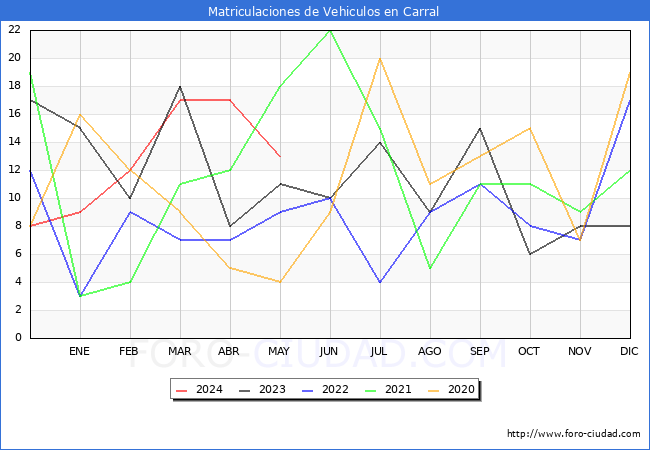 estadsticas de Vehiculos Matriculados en el Municipio de Carral hasta Mayo del 2024.