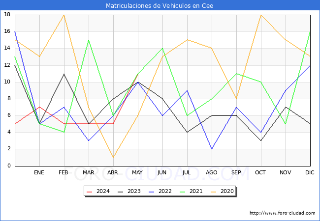 estadsticas de Vehiculos Matriculados en el Municipio de Cee hasta Mayo del 2024.