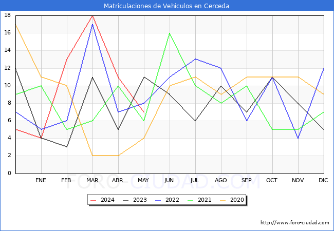 estadsticas de Vehiculos Matriculados en el Municipio de Cerceda hasta Mayo del 2024.