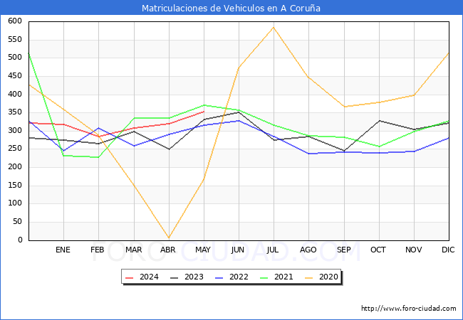 estadsticas de Vehiculos Matriculados en el Municipio de A Corua hasta Mayo del 2024.