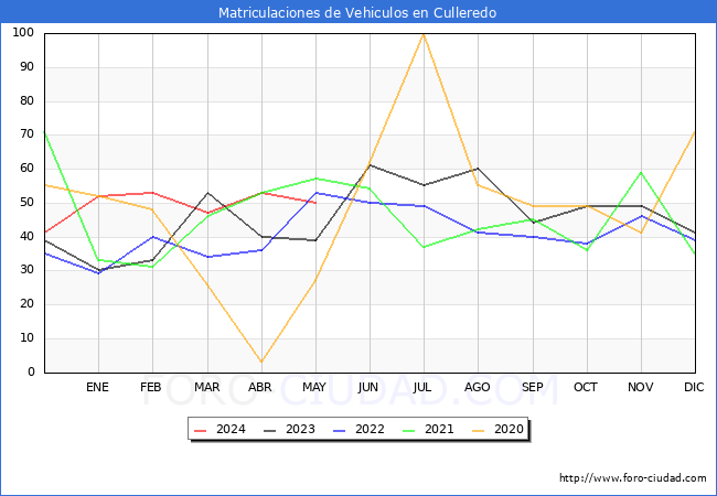 estadsticas de Vehiculos Matriculados en el Municipio de Culleredo hasta Mayo del 2024.