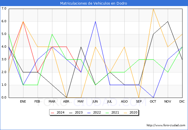 estadsticas de Vehiculos Matriculados en el Municipio de Dodro hasta Mayo del 2024.