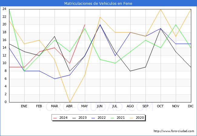 estadsticas de Vehiculos Matriculados en el Municipio de Fene hasta Mayo del 2024.