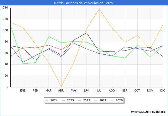 estadsticas de Vehiculos Matriculados en el Municipio de Ferrol hasta Mayo del 2024.