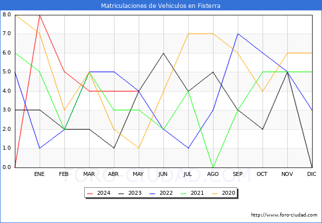 estadsticas de Vehiculos Matriculados en el Municipio de Fisterra hasta Mayo del 2024.