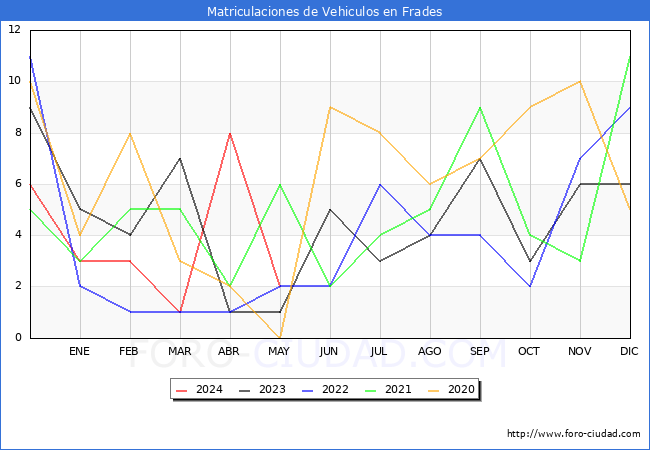 estadsticas de Vehiculos Matriculados en el Municipio de Frades hasta Mayo del 2024.