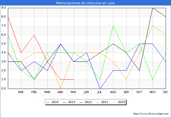 estadsticas de Vehiculos Matriculados en el Municipio de Laxe hasta Mayo del 2024.