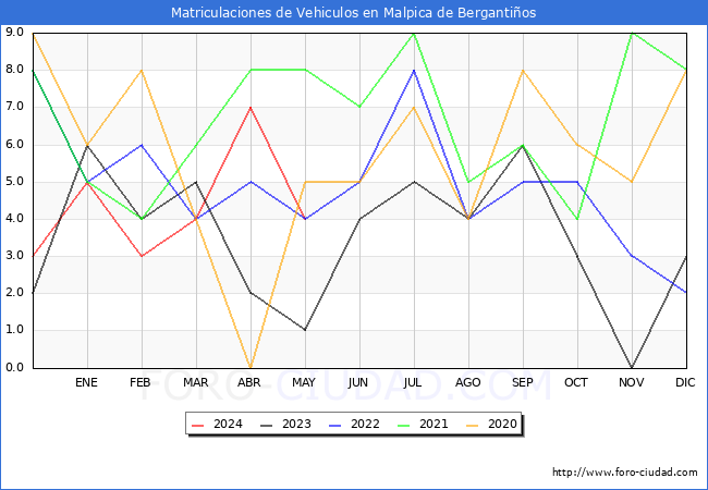 estadsticas de Vehiculos Matriculados en el Municipio de Malpica de Bergantios hasta Mayo del 2024.
