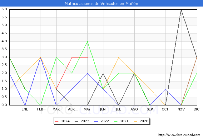 estadsticas de Vehiculos Matriculados en el Municipio de Man hasta Mayo del 2024.