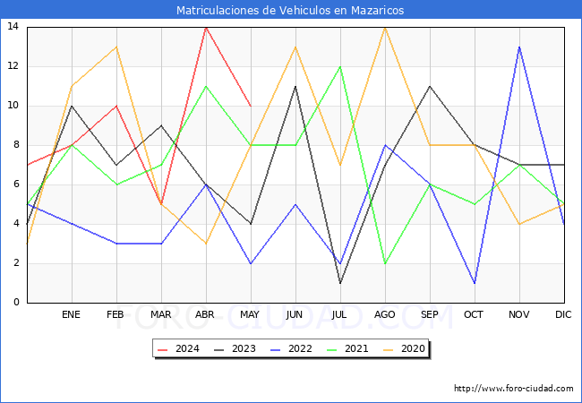 estadsticas de Vehiculos Matriculados en el Municipio de Mazaricos hasta Mayo del 2024.