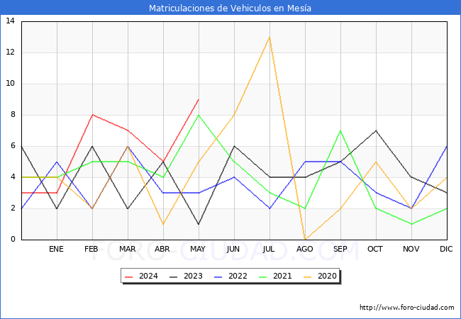 estadsticas de Vehiculos Matriculados en el Municipio de Mesa hasta Mayo del 2024.