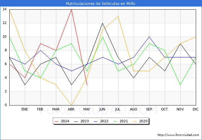 estadsticas de Vehiculos Matriculados en el Municipio de Mio hasta Mayo del 2024.