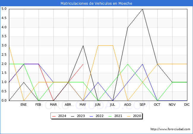 estadsticas de Vehiculos Matriculados en el Municipio de Moeche hasta Mayo del 2024.