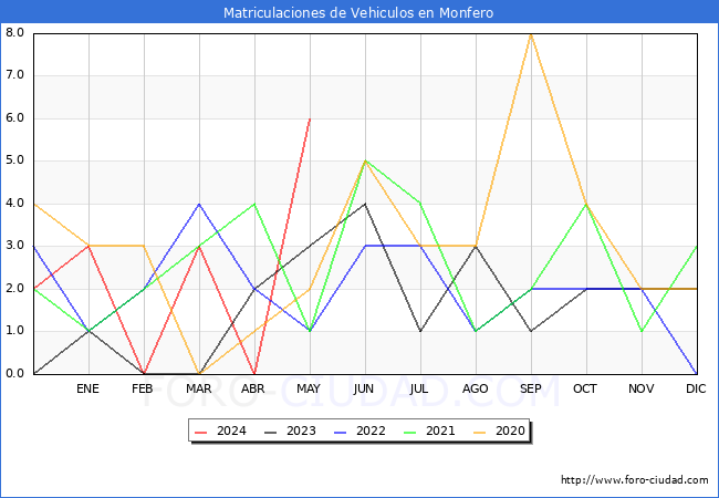 estadsticas de Vehiculos Matriculados en el Municipio de Monfero hasta Mayo del 2024.