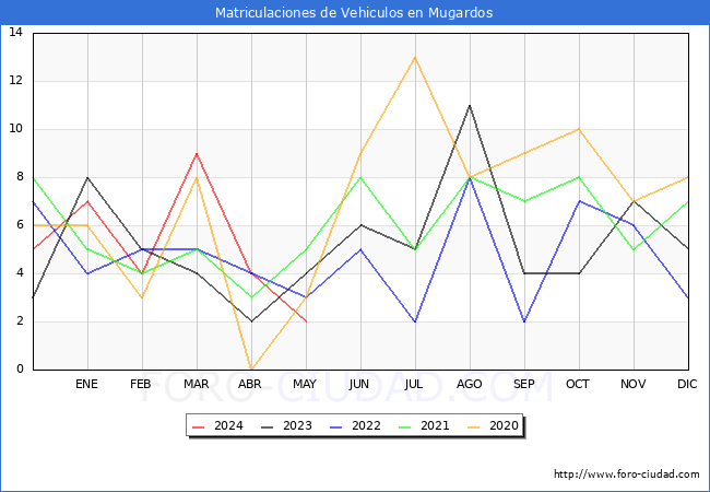 estadsticas de Vehiculos Matriculados en el Municipio de Mugardos hasta Mayo del 2024.