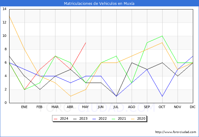 estadsticas de Vehiculos Matriculados en el Municipio de Muxa hasta Mayo del 2024.
