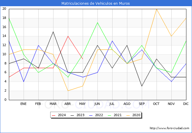 estadsticas de Vehiculos Matriculados en el Municipio de Muros hasta Mayo del 2024.