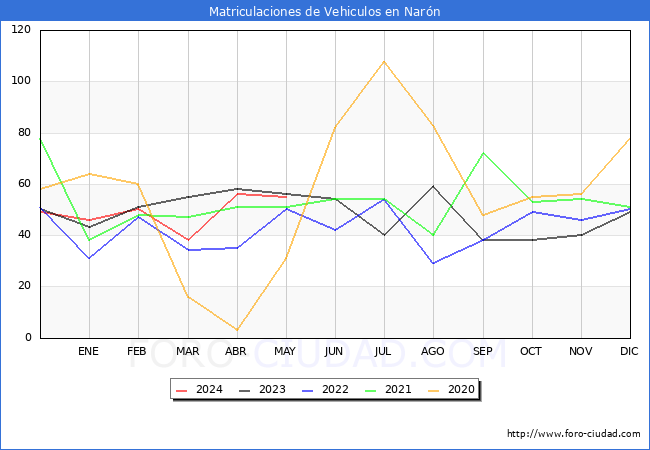 estadsticas de Vehiculos Matriculados en el Municipio de Narn hasta Mayo del 2024.