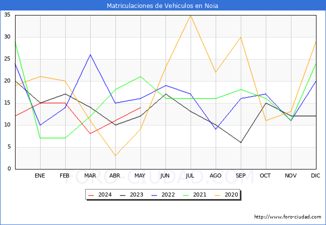 estadsticas de Vehiculos Matriculados en el Municipio de Noia hasta Mayo del 2024.