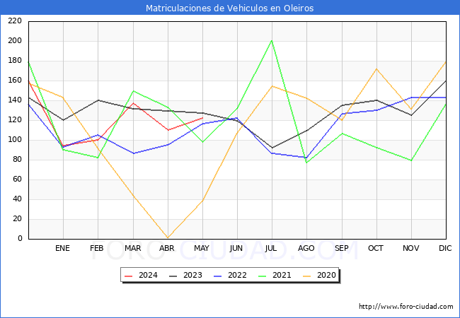 estadsticas de Vehiculos Matriculados en el Municipio de Oleiros hasta Mayo del 2024.