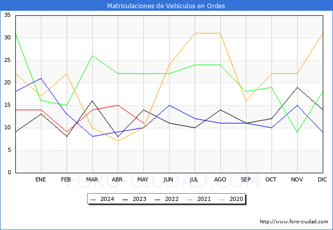 estadsticas de Vehiculos Matriculados en el Municipio de Ordes hasta Mayo del 2024.
